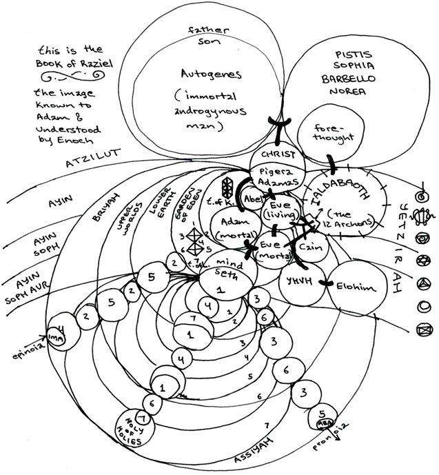 heart diagram labeled. Book of Raziel diagram: